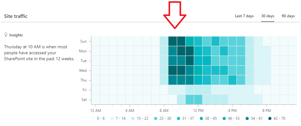 How To Retrieve Usage Report In SharePoint Online